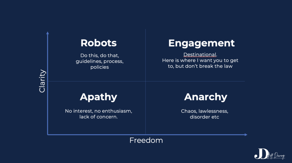 The Clarity / Freedom matrix - with high clarity and high freedom, you create engagement